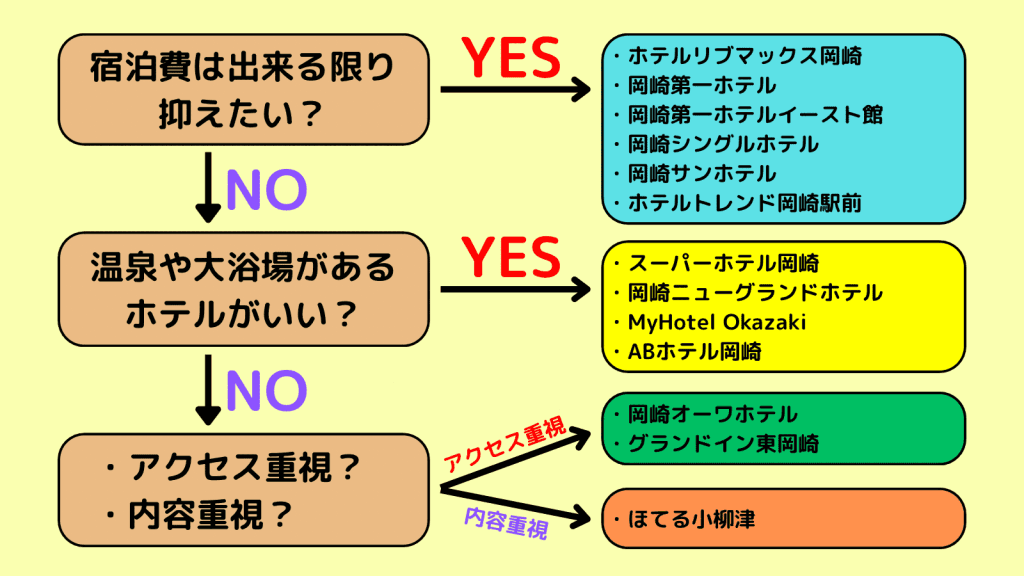 岡崎のホテルのyesnoチャート