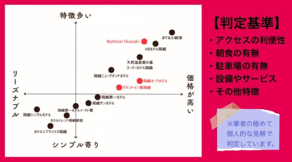 岡崎のホテルのポジショニングマップ